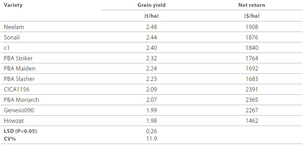 Pulses in the Mallee table 5