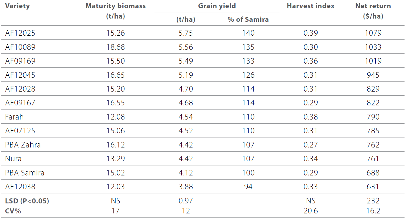 Pulses in the Mallee table 6