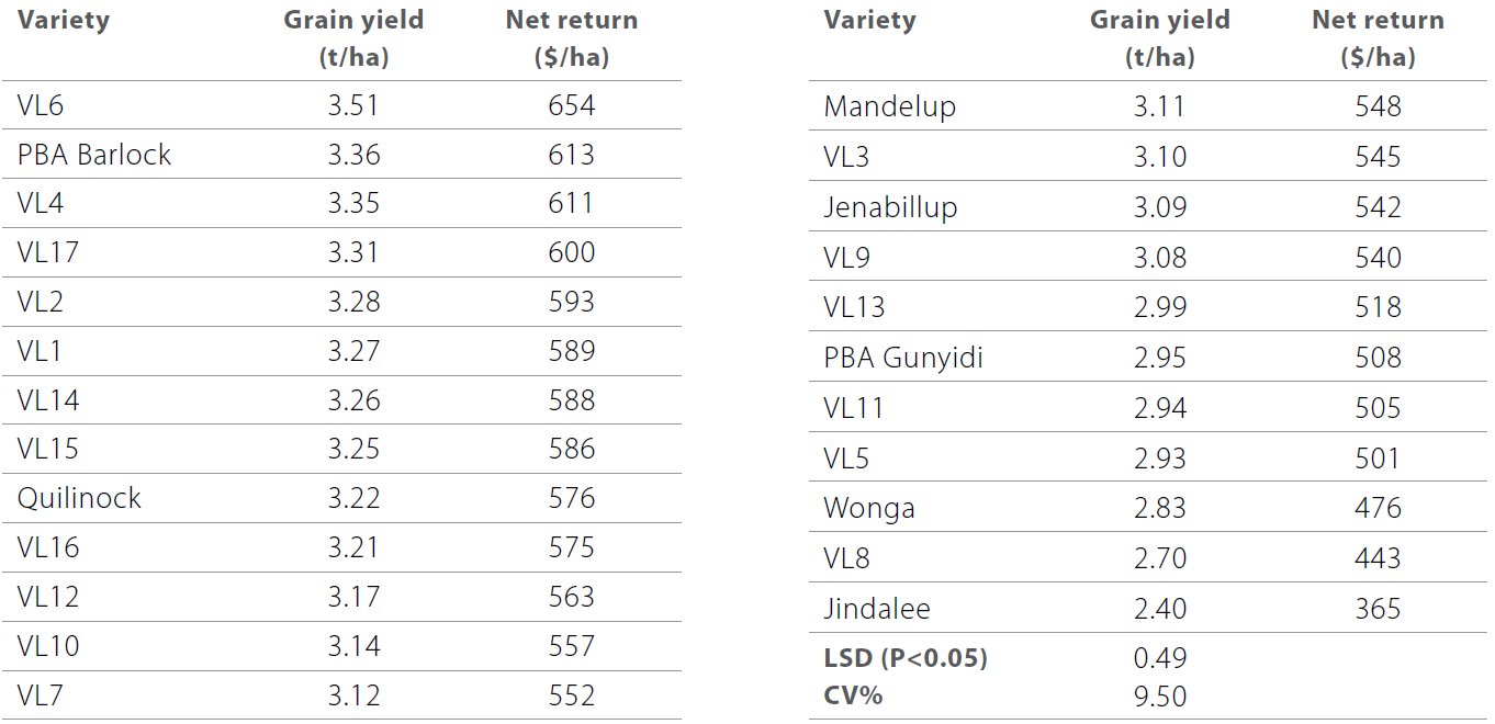 Pulses in the Mallee table 7