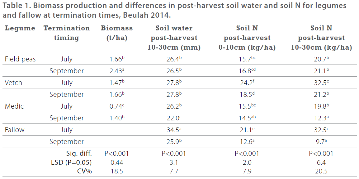 Rotational effects of legume termination - 2015 BCG SRR - Table 1 - Biomass production and differences in post-harvest soil water and soil N for legumes