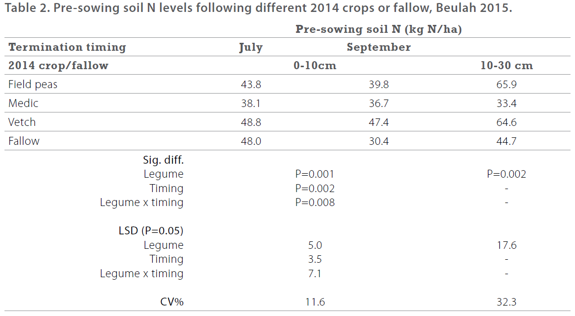 Rotational effects of legume termination - 2015 BCG SRR - Table 2 - Pre-sowing soil N levels following different 2014 crops or fallow