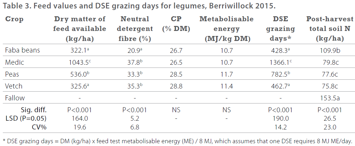 Rotational effects of legume termination - 2015 BCG SRR - Table 3 - Feed values and DSE grazing days for legumes