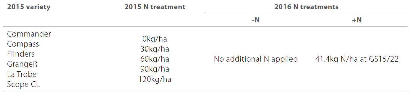 Saving N for a rainy day nitrogen management after a dry finish table 1