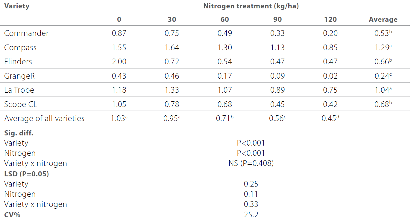 Saving N for a rainy day nitrogen management after a dry finish table 2