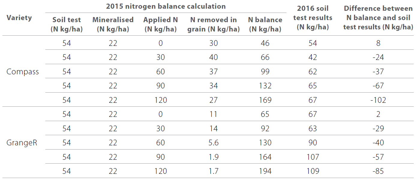 Saving N for a rainy day nitrogen management after a dry finish table 3