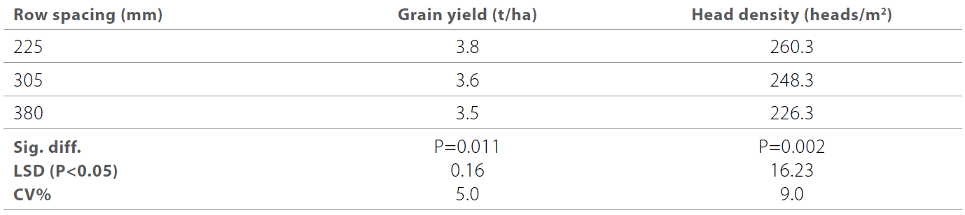 Sowing direction and row spacing for Brome grass (Bromus diandrus) management in the Mallee table 1