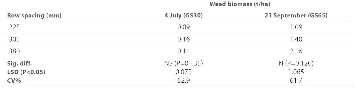 Sowing direction and row spacing for Brome grass (Bromus diandrus) management in the Mallee table 2