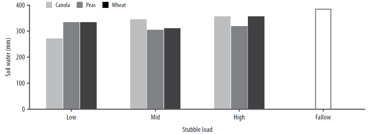 Stubble type effect on soil nitrogen figure 1