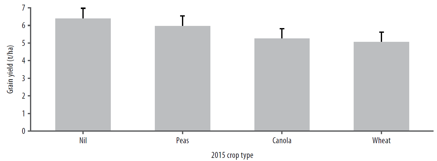 Stubble type effect on soil nitrogen figure 2