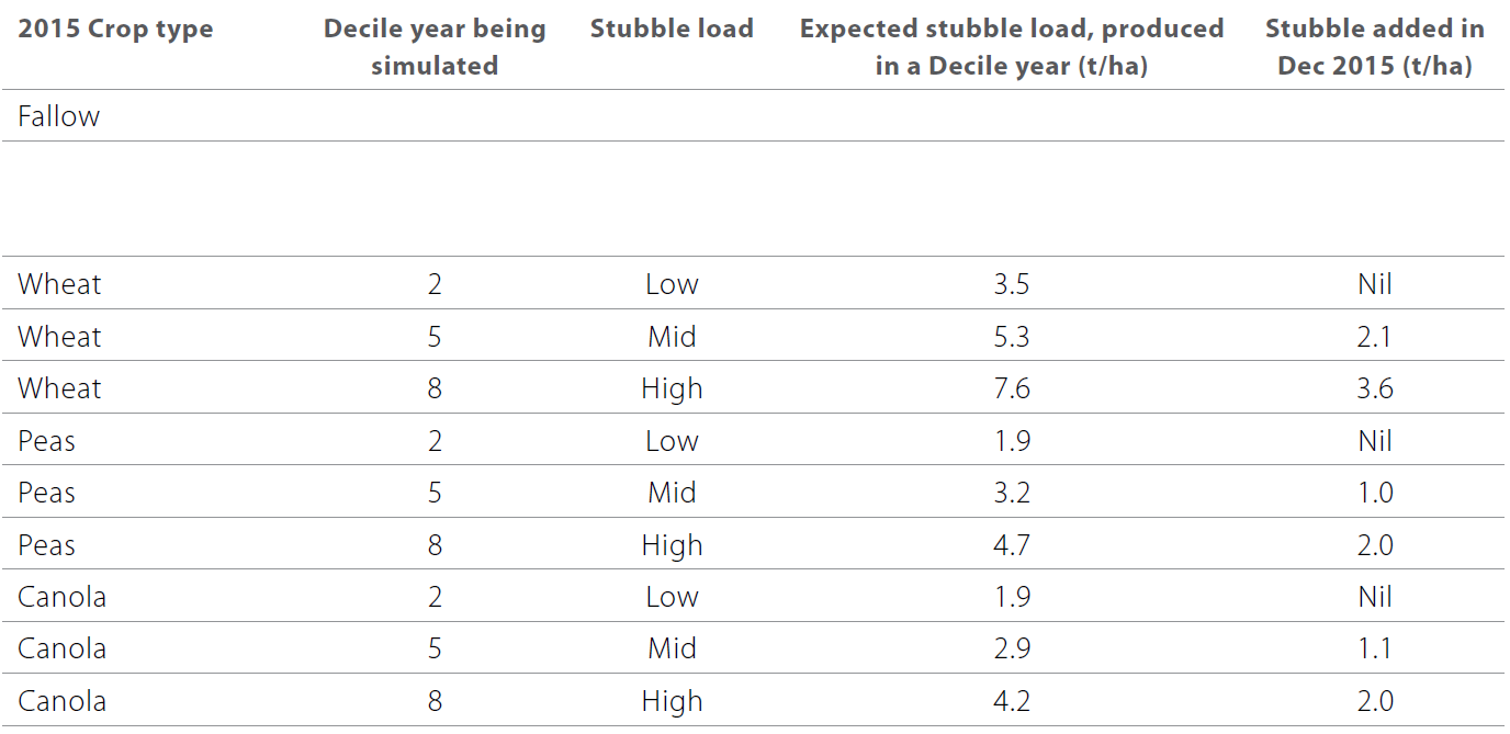 Stubble type effect on soil nitrogen table 1