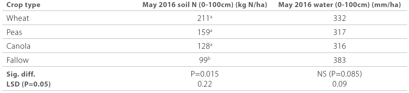 Stubble type effect on soil nitrogen table 2