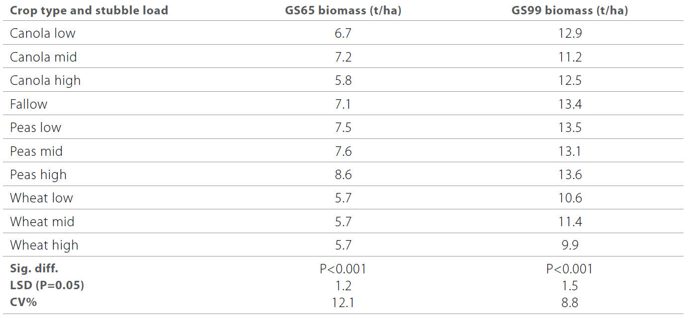 Stubble type effect on soil nitrogen table 3