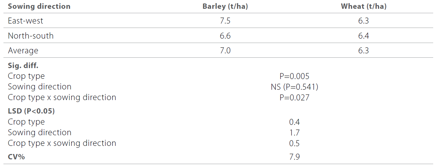The impact of sowing direction and crop type on grain yield and weeds table 1