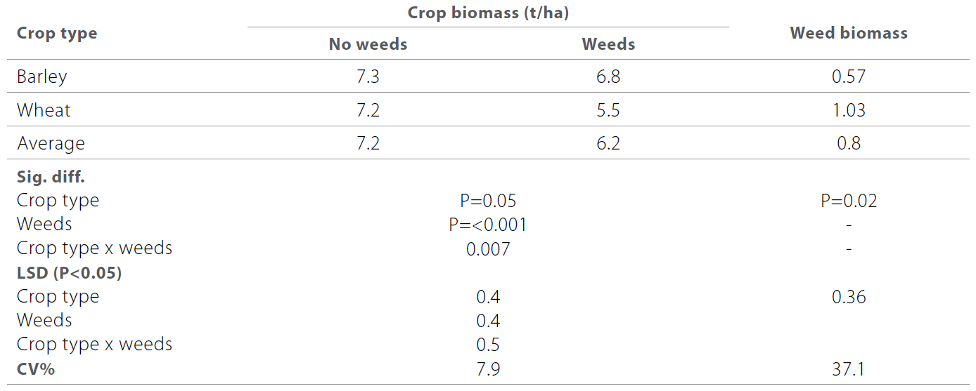 The impact of sowing direction and crop type on grain yield and weeds table 2