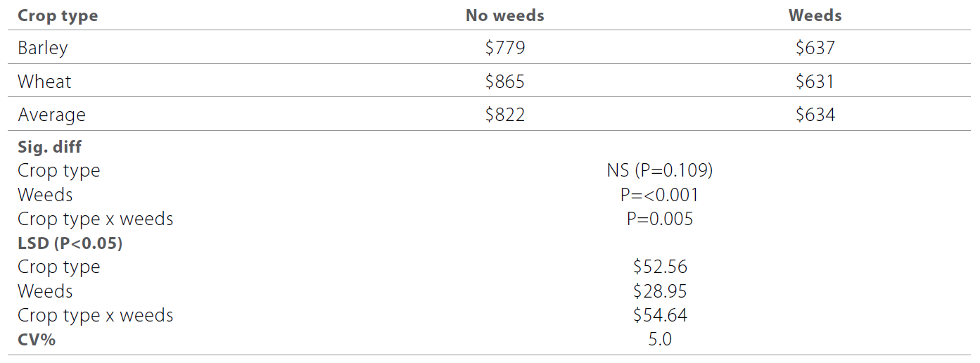 The impact of sowing direction and crop type on grain yield and weeds table 3