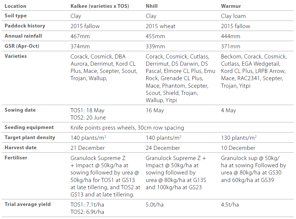 Wheat varieties and the influence of time of sowing table 1