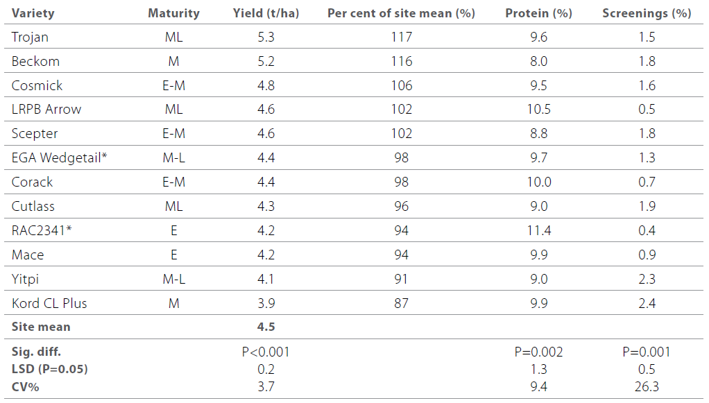 Wheat varieties and the influence of time of sowing table 2