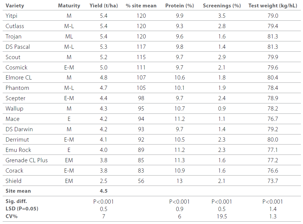 Wheat varieties and the influence of time of sowing table 3