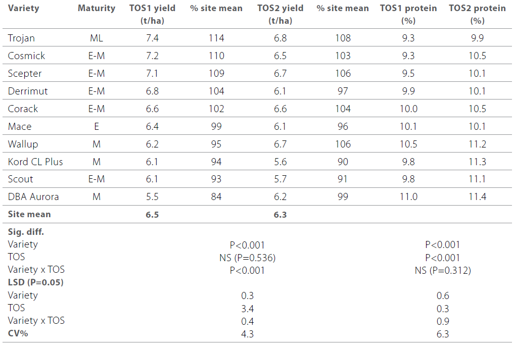 Wheat varieties and the influence of time of sowing table 4