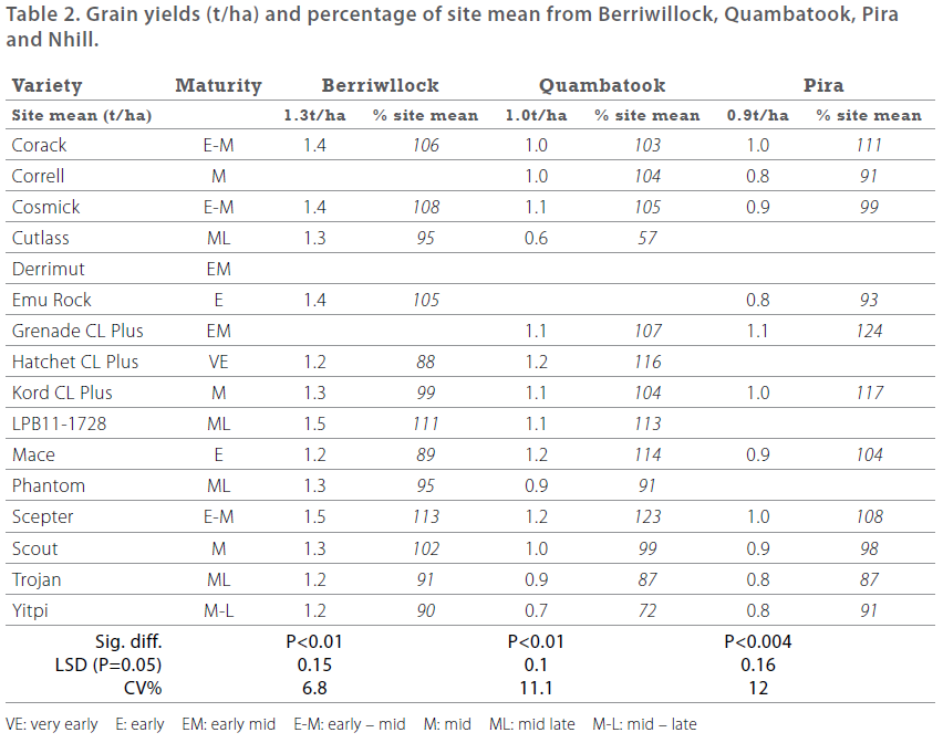Wheat varieties in 2015 - Table 2 - Grain yields and percentage of site mean from Berriwillock - Quambatook - Pira and Nhill