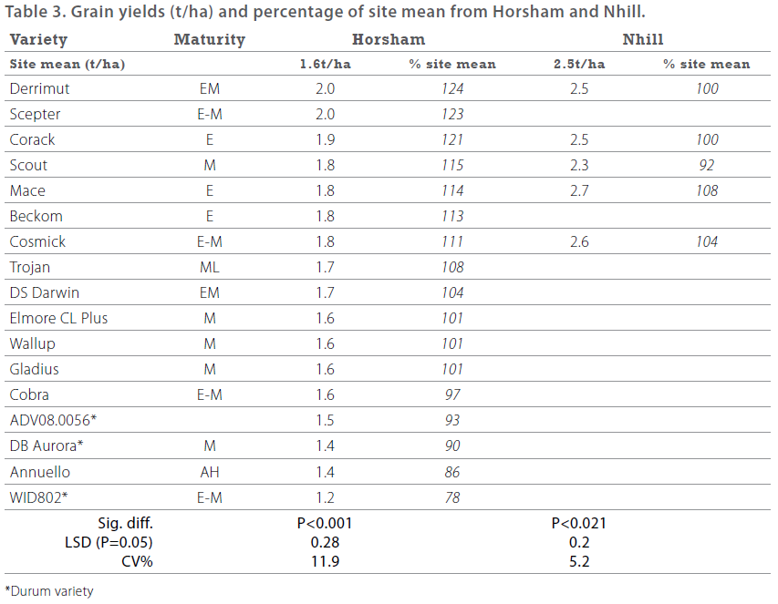 Wheat varieties in 2015 - Table 3 - Grain yields and percentage of site mean from Horsham and Nhill