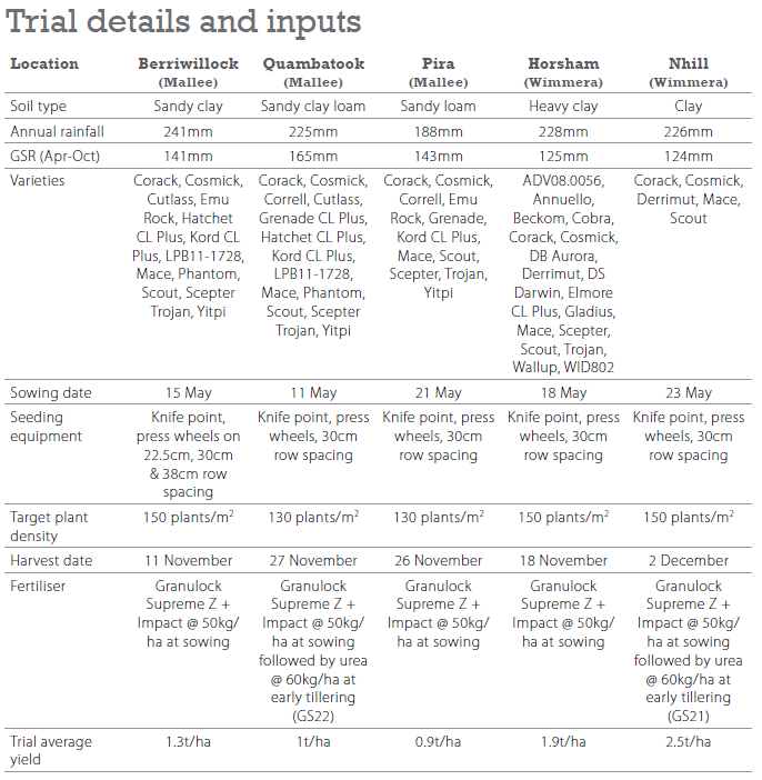 Wheat varieties in 2015 - Trial details and inputs
