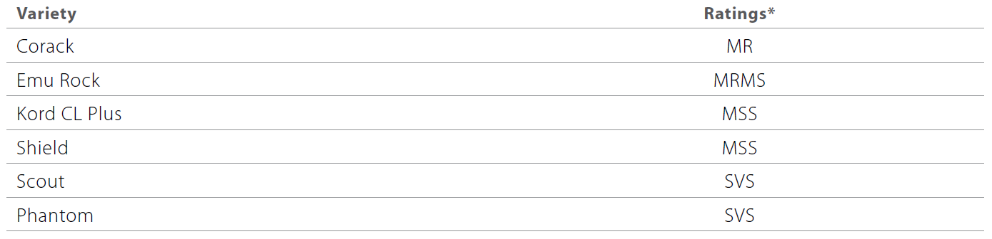 Yellow leaf spot of wheat table 1