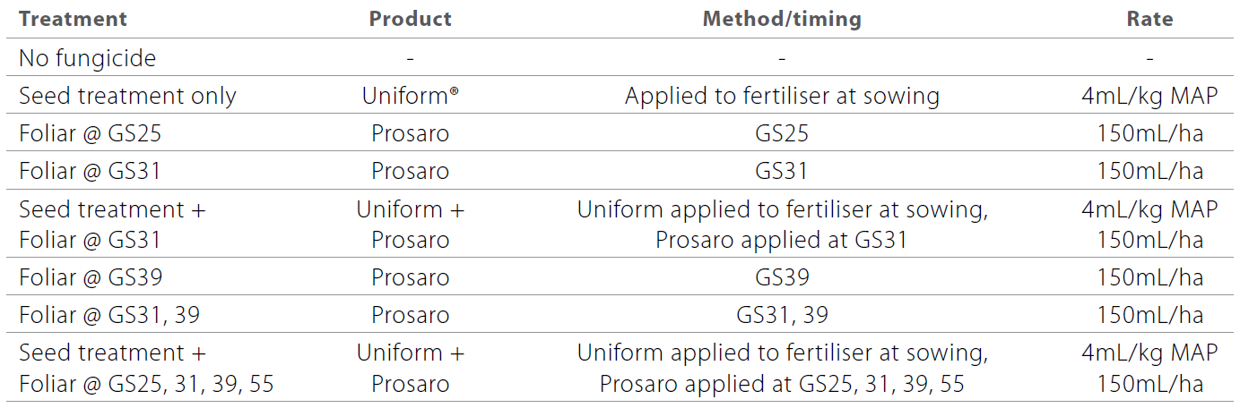 Yellow leaf spot of wheat table 2