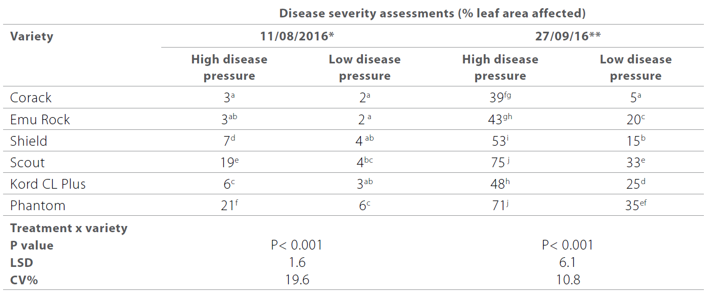 Yellow leaf spot of wheat table 3