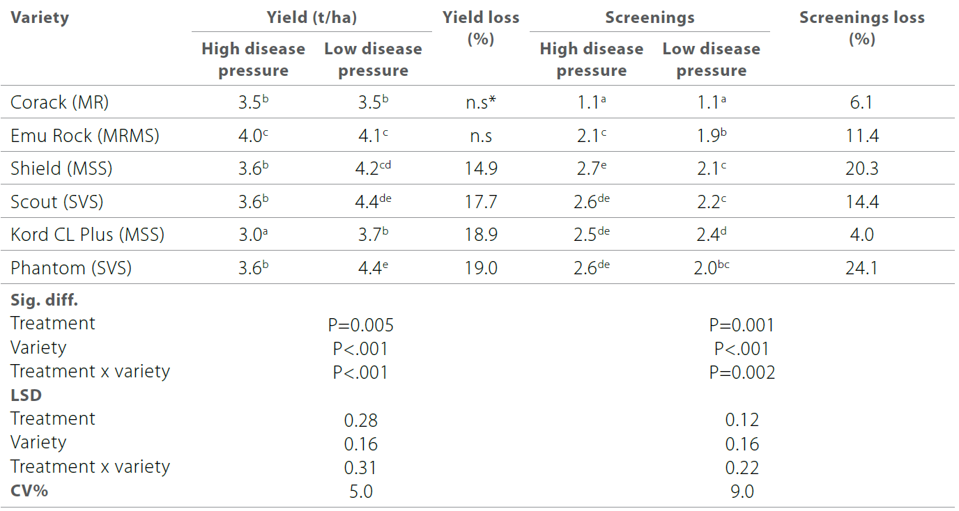 Yellow leaf spot of wheat table 4