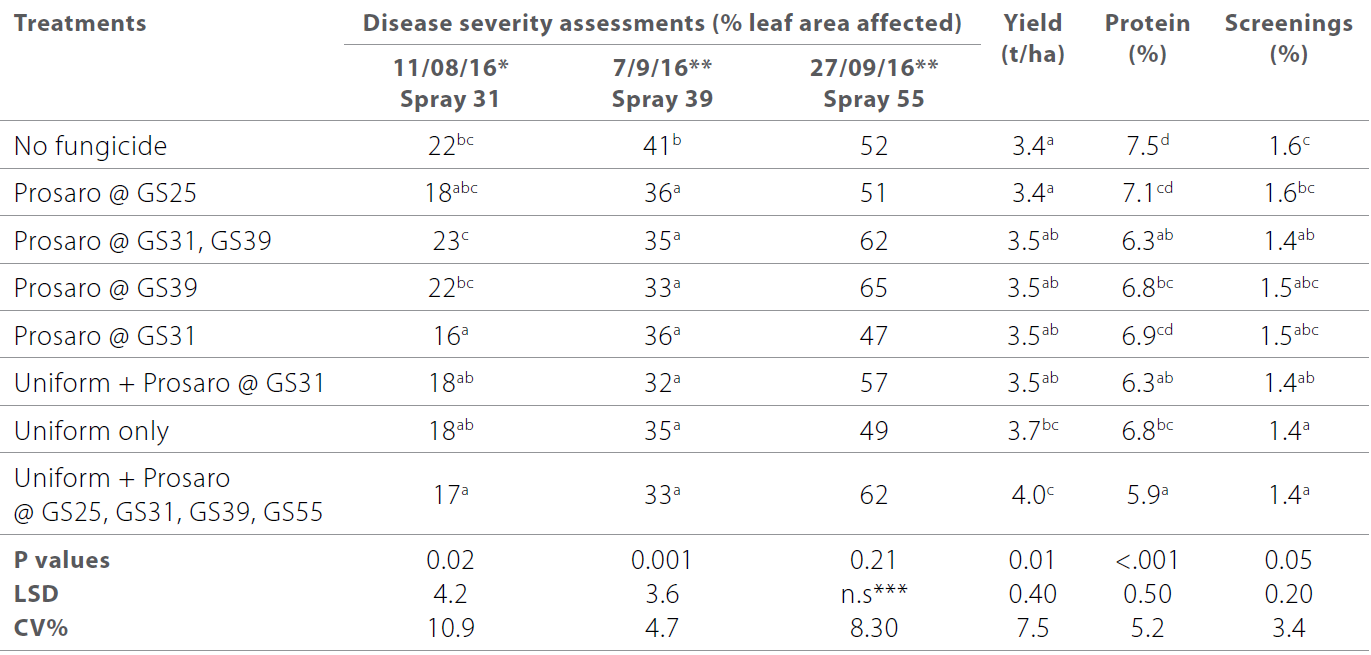 Yellow leaf spot of wheat table 5