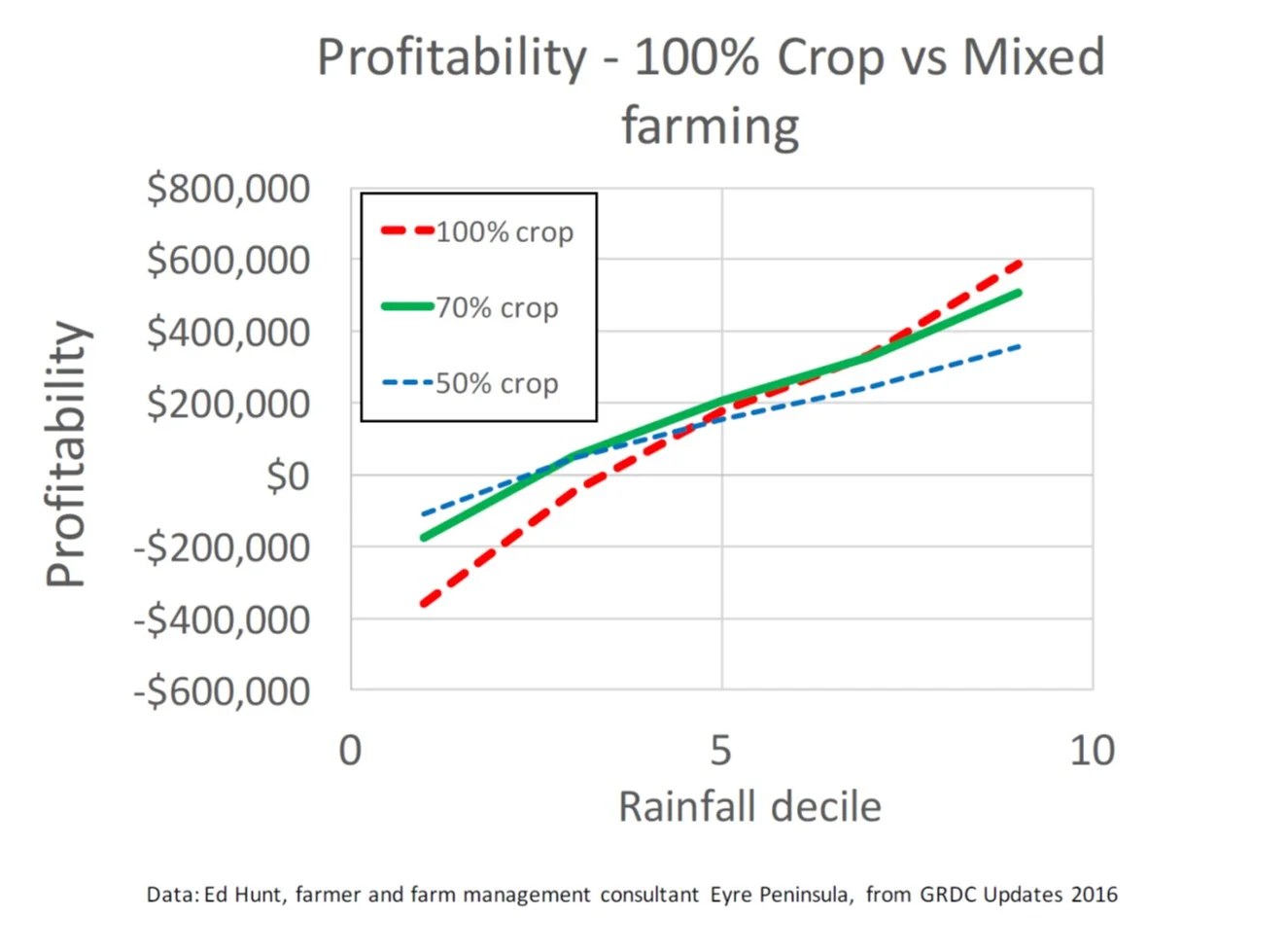 livestock crop profitability graph