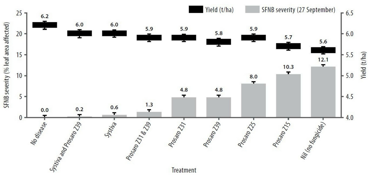 Figure 1. Spot form of net blotch severity at ripening (GS85) and grain yield of Rosalind barley in response to fungicide treatments at Curyo during 2017.