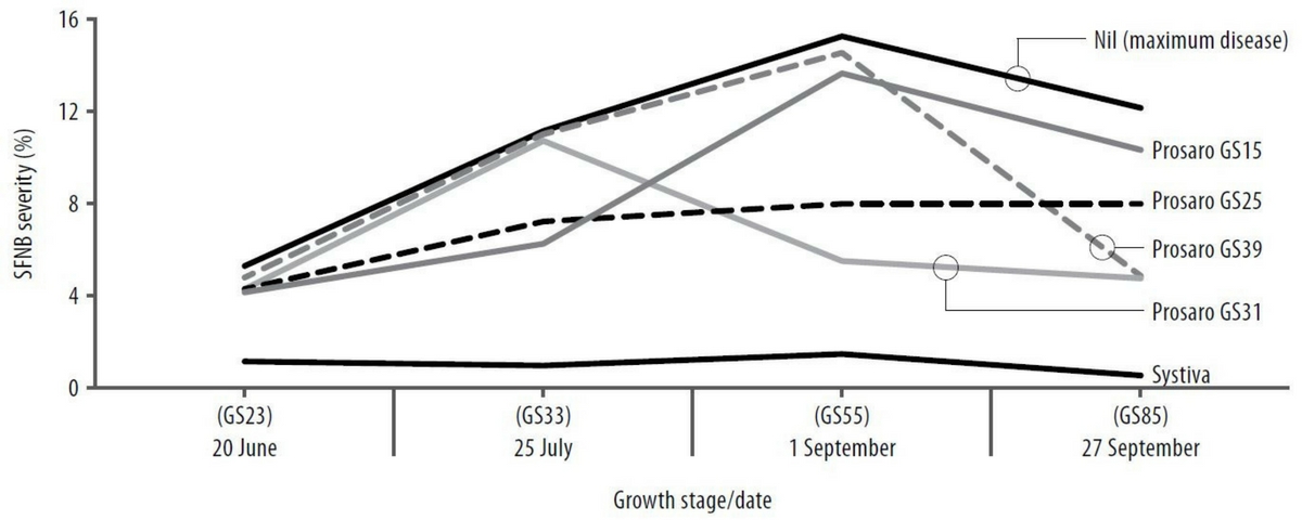 Figure 2. Spot form of net blotch severity in response to nine treatments at Ultima during 2017.