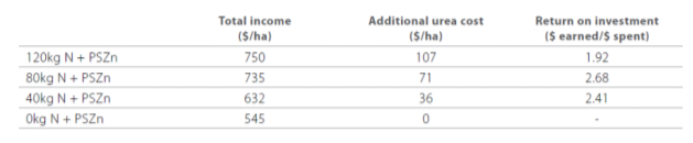 Fertiliser response in wheat article 2016