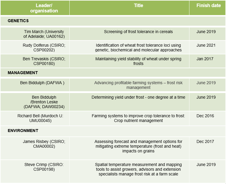 National frost initiative table