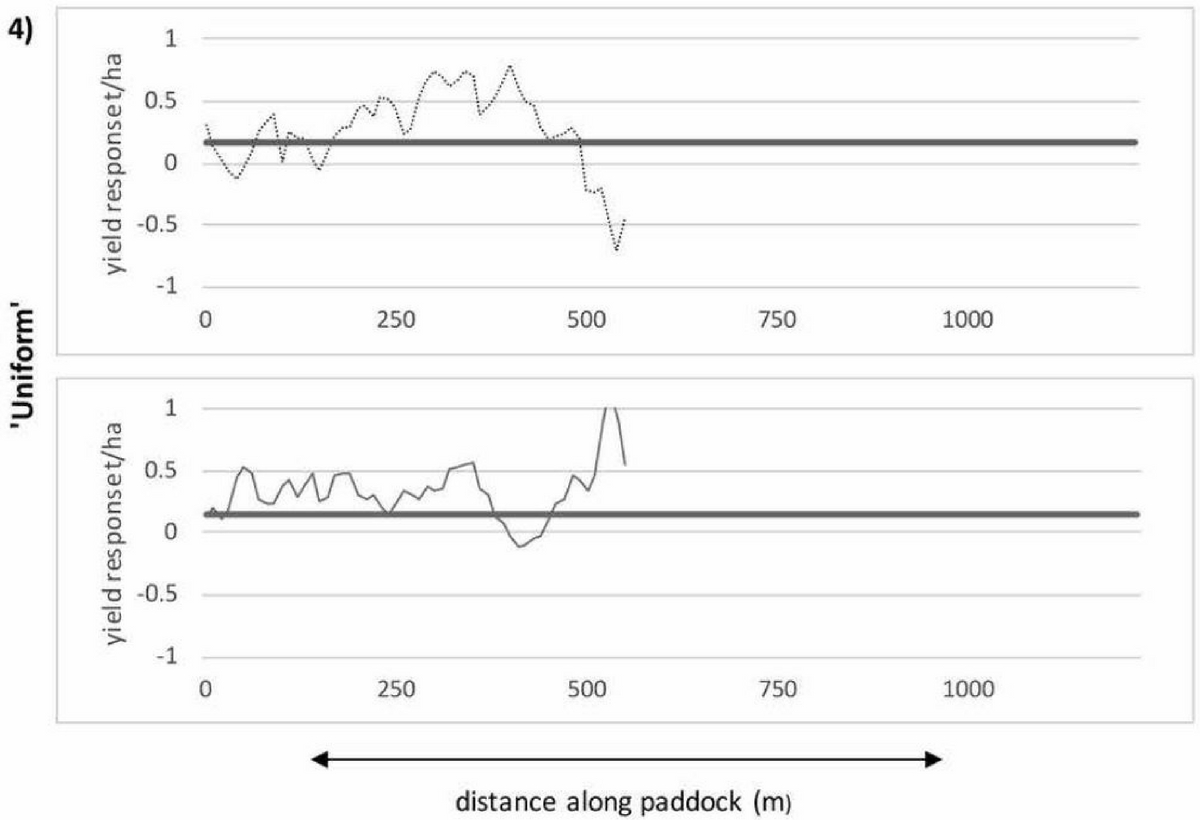 Figure 3. Actual and breakeven yield responses. Breakeven figures are based on all P applied as MAP @ $650/t, remaining N applied as urea @ $460/t, ignoring other costs of application, and receiving $202.25/t Feed1 barley.