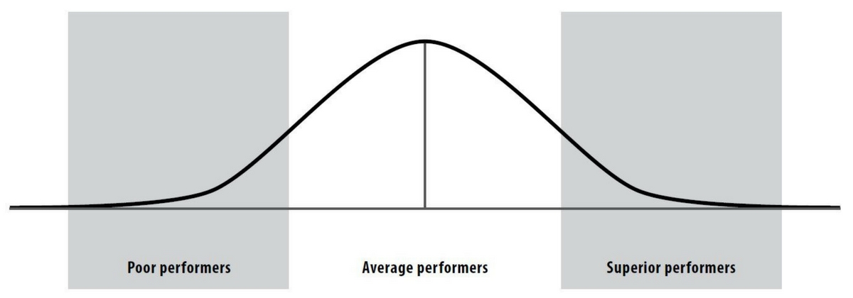 Figure 1. Example of the distribution of animal performance within a flock for a given trait(s).