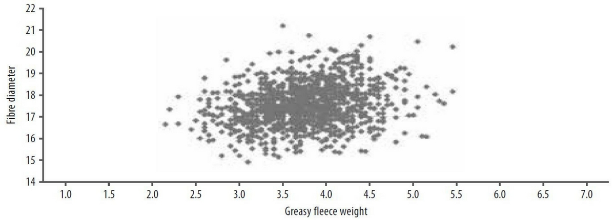 Figure 2. Example of fleece data collected for a commercial merino flock.