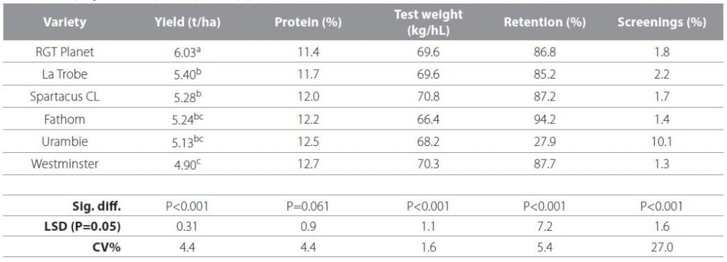BCG Preliminary Results - Barley Varieties (Mallee) 2017