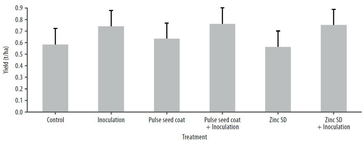 Figure 1. Chickpea grain yields in response to the specific treatments. Error bars represent the LSD of the trial.